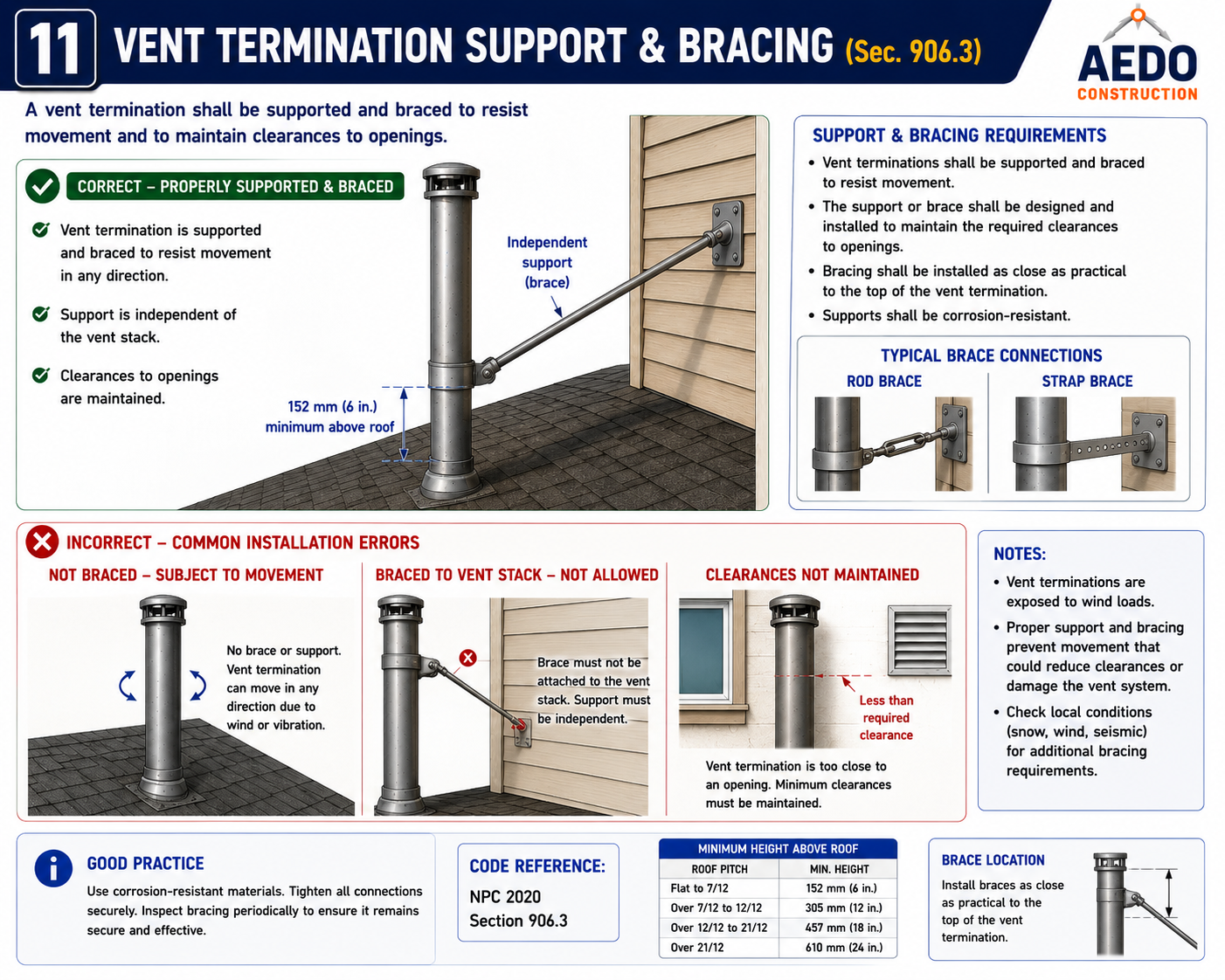 Vent Termination Support & Bracing (NPC §906.3)